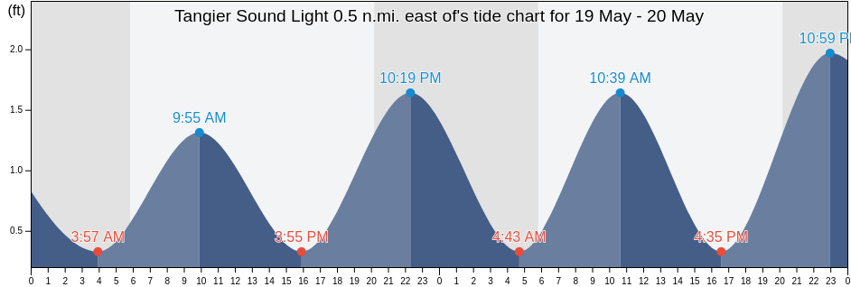 Tangier Sound Light 0.5 n.mi. east of, Accomack County, Virginia, United States tide chart