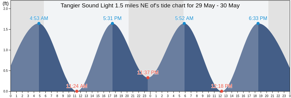 Tangier Sound Light 1.5 miles NE of, Accomack County, Virginia, United States tide chart