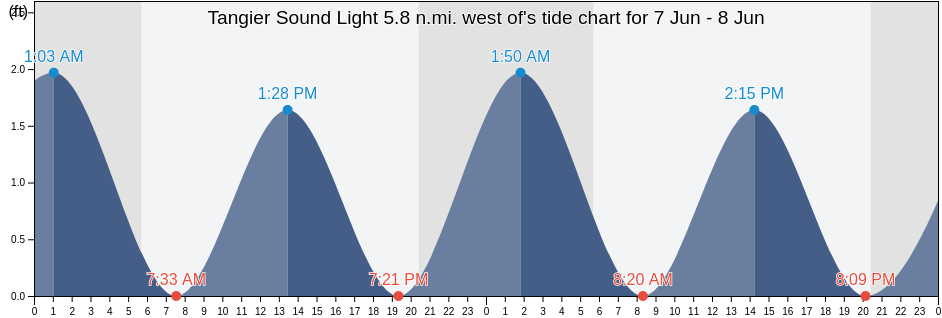Tangier Sound Light 5.8 n.mi. west of, Accomack County, Virginia, United States tide chart