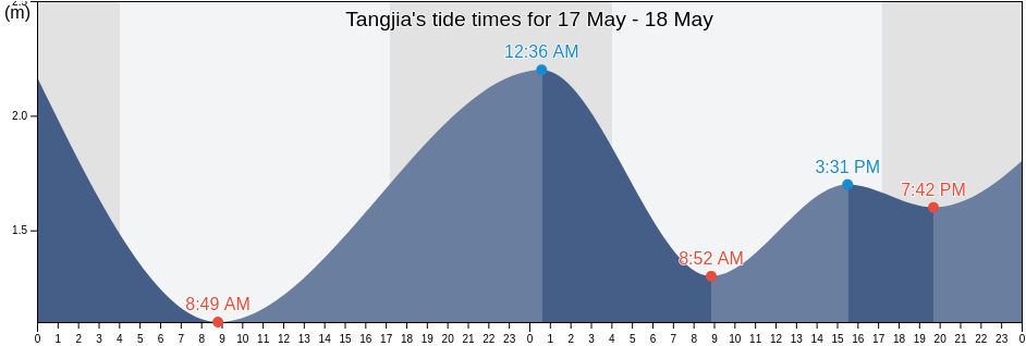 Tangjia, Guangdong, China tide chart