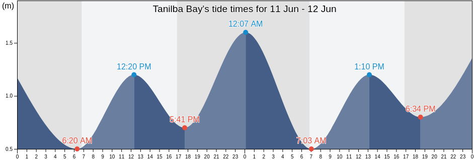 Tanilba Bay, New South Wales, Australia tide chart