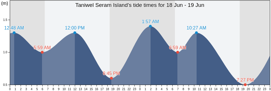 Taniwel Seram Island, Kabupaten Seram Bagian Barat, Maluku, Indonesia tide chart