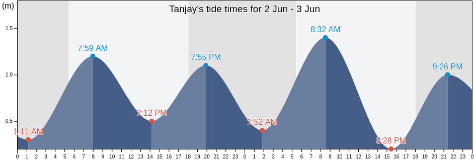 Tanjay, Province of Negros Oriental, Central Visayas, Philippines tide chart