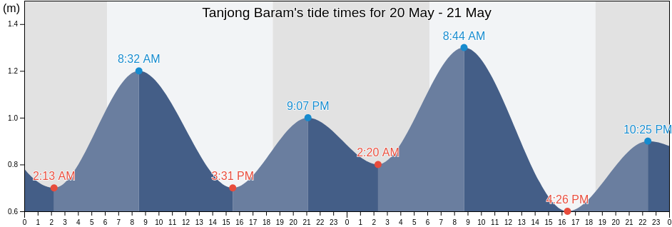 Tanjong Baram, Bahagian Miri, Sarawak, Malaysia tide chart
