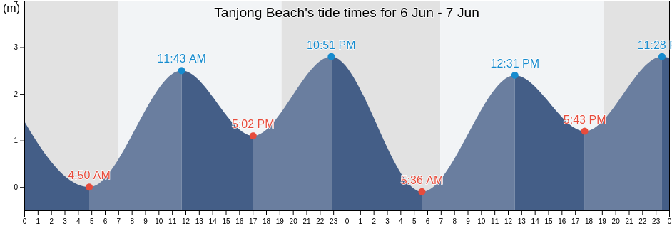 Tanjong Beach, Singapore tide chart