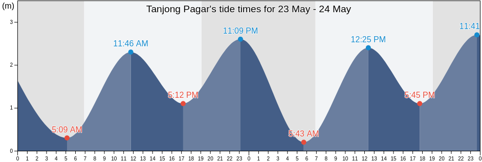Tanjong Pagar, Singapore tide chart