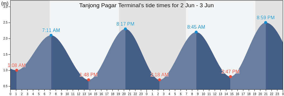 Tanjong Pagar Terminal, Singapore tide chart