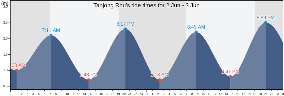 Tanjong Rhu, Singapore tide chart