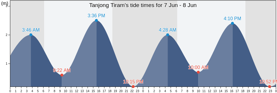 Tanjong Tiram, Kabupaten Batu Bara, North Sumatra, Indonesia tide chart