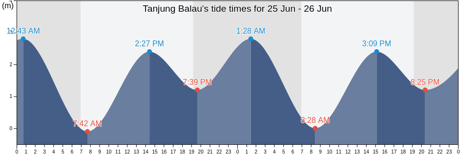 Tanjung Balau, Johor, Malaysia tide chart