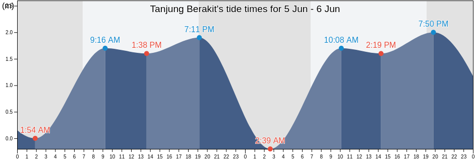 Tanjung Berakit, Riau Islands, Indonesia tide chart