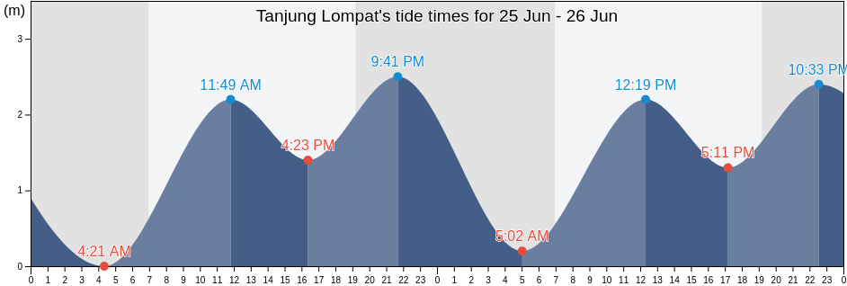 Tanjung Lompat, Johor, Malaysia tide chart