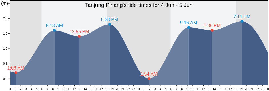 Tanjung Pinang, Riau Islands, Indonesia tide chart