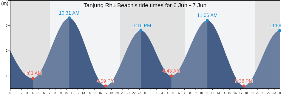 Tanjung Rhu Beach, Malaysia tide chart