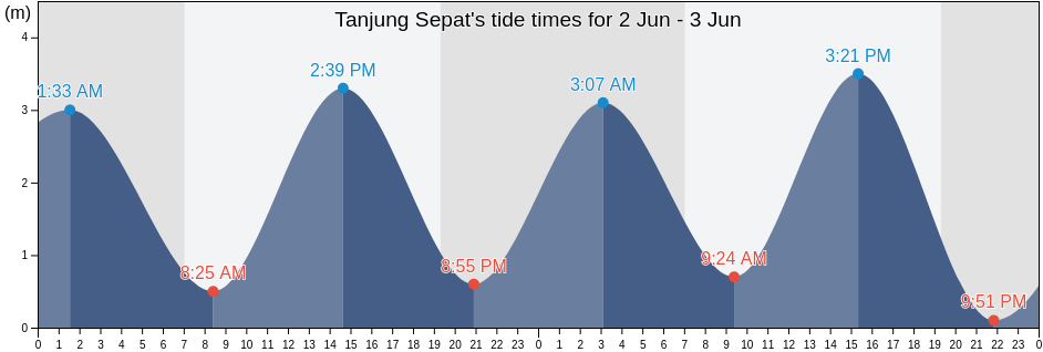 Tanjung Sepat, Selangor, Malaysia tide chart