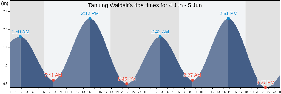 Tanjung Waidair, Maluku, Indonesia tide chart