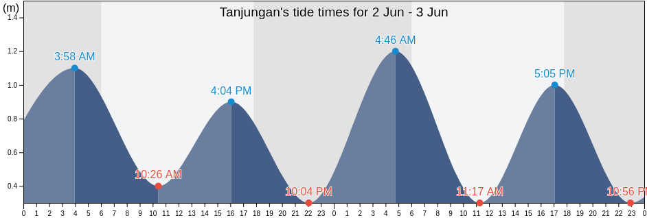 Tanjungan, Banten, Indonesia tide chart
