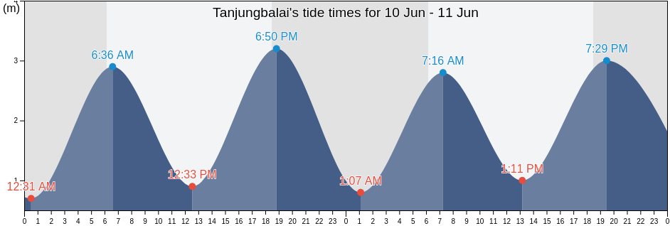 Tanjungbalai, North Sumatra, Indonesia tide chart