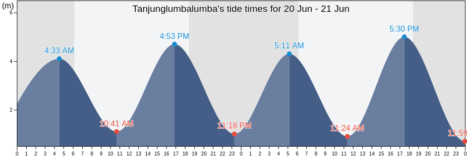 Tanjunglumbalumba, Riau, Indonesia tide chart