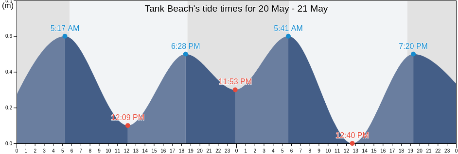 Tank Beach, Aguijan Island, Tinian, Northern Mariana Islands tide chart