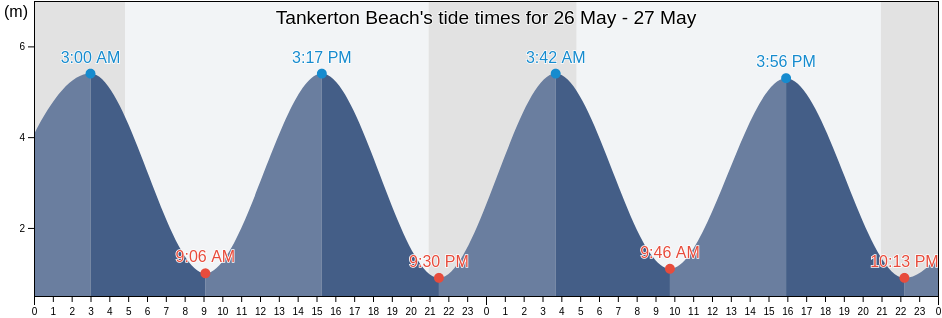 Tankerton Beach, Southend-on-Sea, England, United Kingdom tide chart