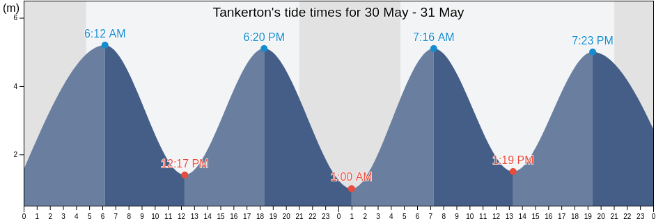 Tankerton, Kent, England, United Kingdom tide chart