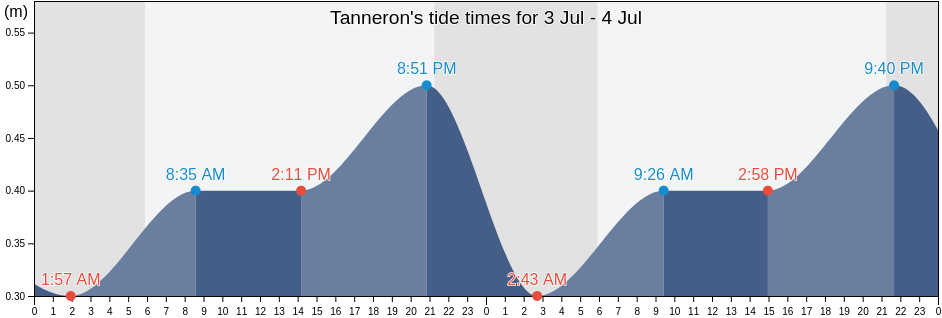 Tanneron, Var, Provence-Alpes-Cote d'Azur, France tide chart