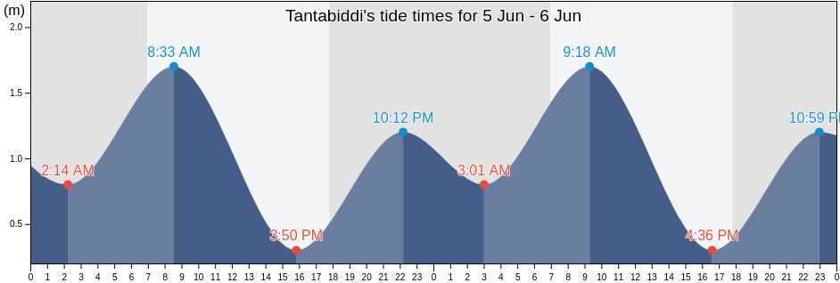 Tantabiddi, Exmouth, Western Australia, Australia tide chart