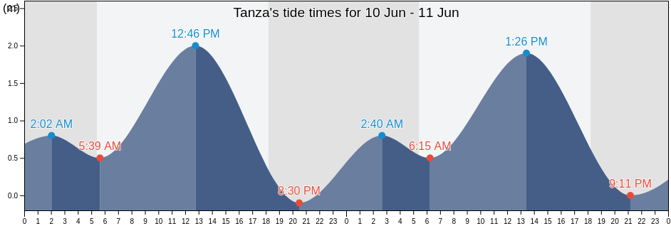 Tanza, Province of Capiz, Western Visayas, Philippines tide chart