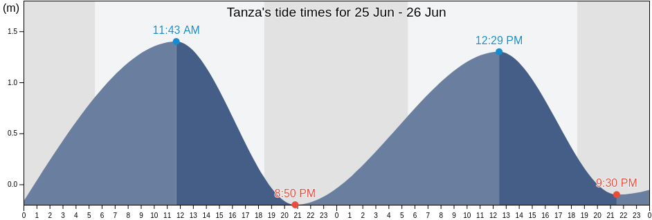 Tanza, Province of Cavite, Calabarzon, Philippines tide chart