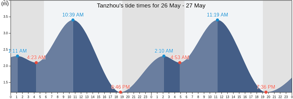 Tanzhou, Guangdong, China tide chart