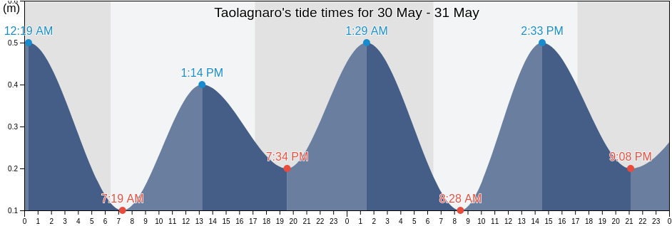 Taolagnaro, Anosy, Madagascar tide chart