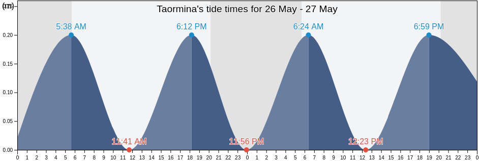 Taormina, Messina, Sicily, Italy tide chart