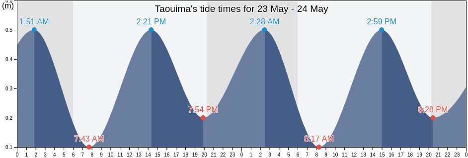 Taouima, Nador, Oriental, Morocco tide chart