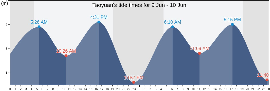 Taoyuan, Shandong, China tide chart