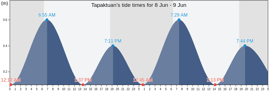 Tapaktuan, Aceh, Indonesia tide chart