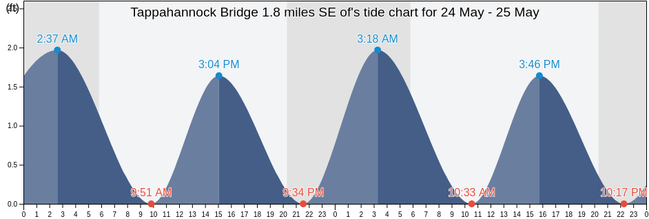 Tappahannock Bridge 1.8 miles SE of, Richmond County, Virginia, United States tide chart