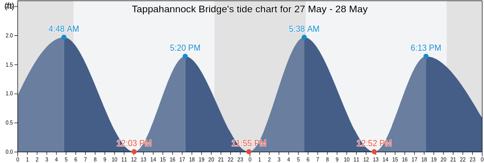Tappahannock Bridge, Essex County, Virginia, United States tide chart
