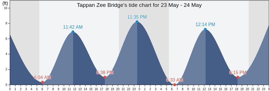Tappan Zee Bridge, Westchester County, New York, United States tide chart