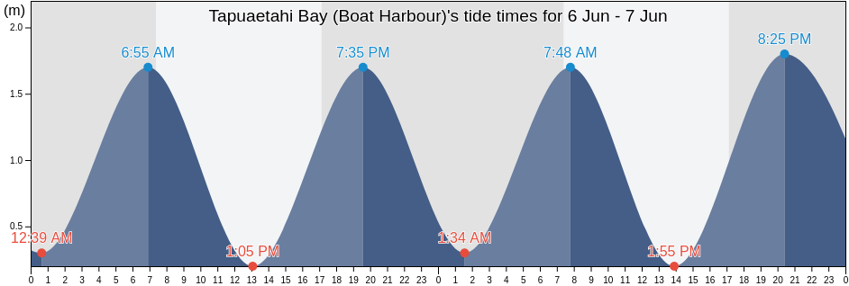Tapuaetahi Bay (Boat Harbour), Auckland, New Zealand tide chart
