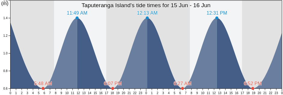 Taputeranga Island, Wellington, New Zealand tide chart