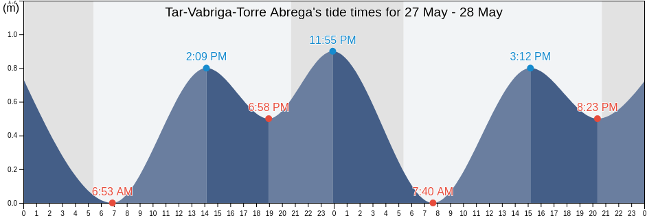 Tar-Vabriga-Torre Abrega, Istria, Croatia tide chart
