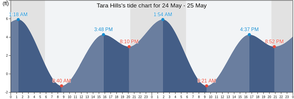 Tara Hills, Contra Costa County, California, United States tide chart
