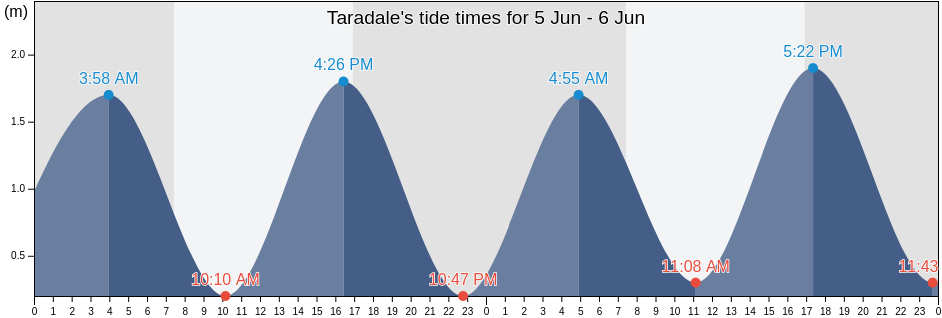 Taradale, Napier City, Hawke's Bay, New Zealand tide chart