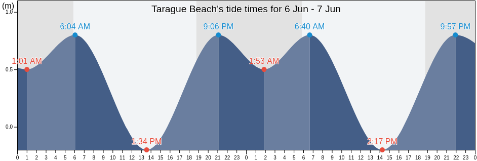 Tarague Beach, Yigo, Guam tide chart