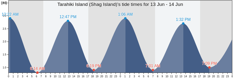 Tarahiki Island (Shag Island), Auckland, Auckland, New Zealand tide chart