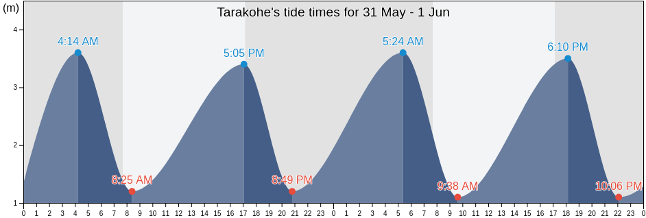 Tarakohe, Tasman District, Tasman, New Zealand tide chart