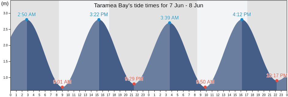 Taramea Bay, Southland, New Zealand tide chart