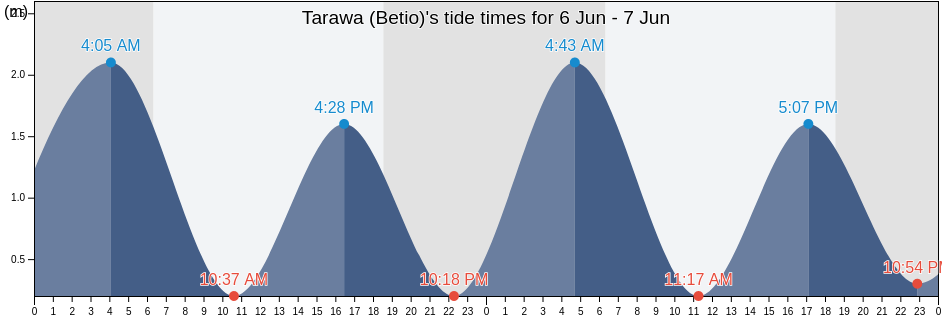 Tarawa (Betio), Tarawa, Gilbert Islands, Kiribati tide chart