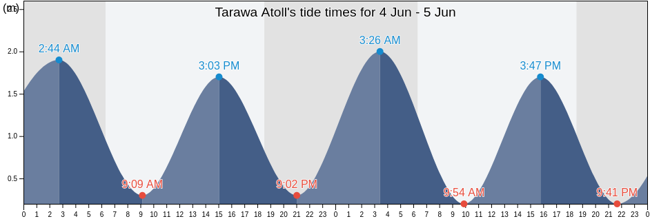 Tarawa Atoll, Tarawa, Gilbert Islands, Kiribati tide chart